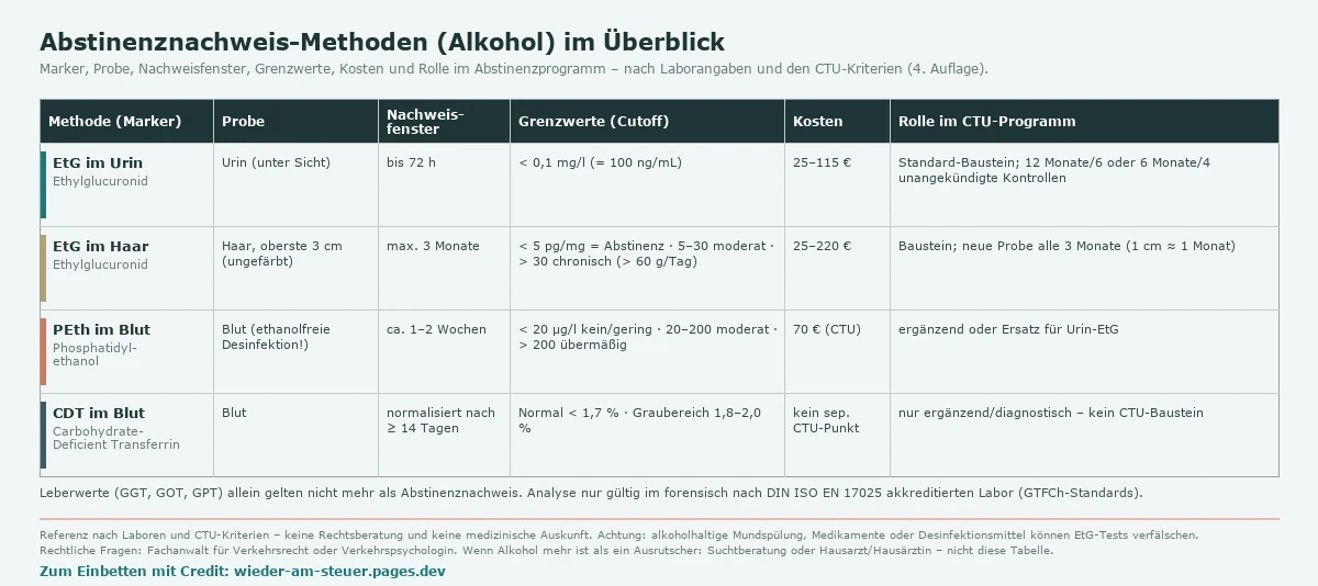 Referenztabelle der Alkohol-Abstinenznachweis-Methoden nach Laborangaben und den CTU-Kriterien (4. Auflage): EtG im Urin – Probe Urin unter Sicht, Nachweisfenster bis 72 Stunden, Cutoff unter 0,1 mg/l (100 ng/mL), Kosten 25 bis 115 Euro, Standard-Baustein mit 12 Monaten und 6 oder 6 Monaten und 4 unangekündigten Kontrollen; EtG im Haar – oberste 3 cm ungefärbt, maximal 3 Monate, unter 5 pg/mg Abstinenz, 5 bis 30 moderat, über 30 chronisch, 25 bis 220 Euro; PEth im Blut – ethanolfreie Desinfektion, ca. 1 bis 2 Wochen, unter 20 Mikrogramm pro Liter kein oder geringer Konsum, 20 bis 200 moderat, über 200 übermäßig, 70 Euro, ergänzend oder Ersatz für Urin-EtG; CDT im Blut – normalisiert nach mindestens 14 Tagen, Normalbereich unter 1,7 Prozent, nur ergänzend, kein CTU-Baustein. Leberwerte allein gelten nicht mehr als Nachweis. Keine Rechtsberatung und keine medizinische Auskunft